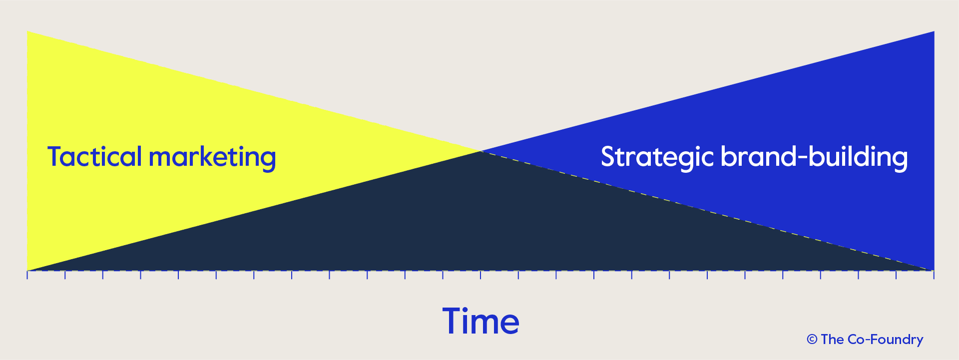 Fig01 Brand-building over time